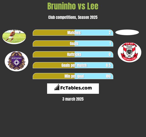 Bruninho vs Lee h2h player stats