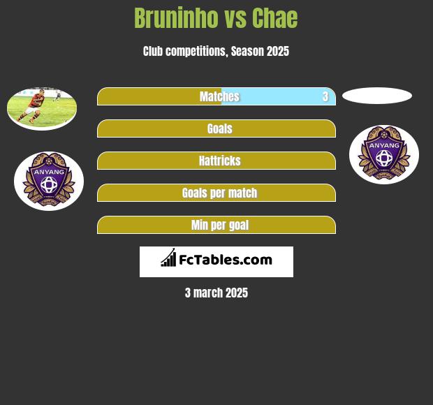 Bruninho vs Chae h2h player stats