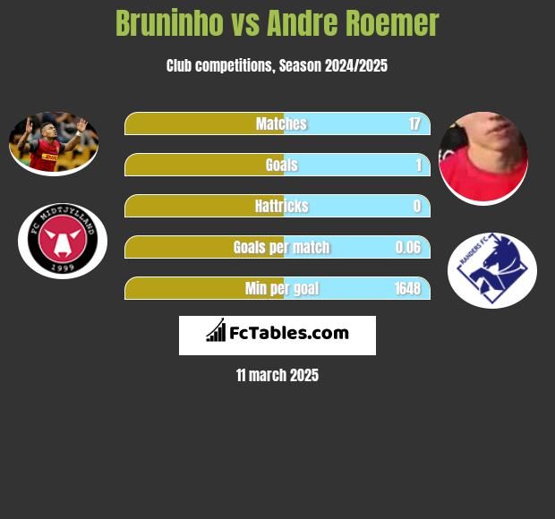 Bruninho vs Andre Roemer h2h player stats