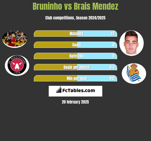 Bruninho vs Brais Mendez h2h player stats