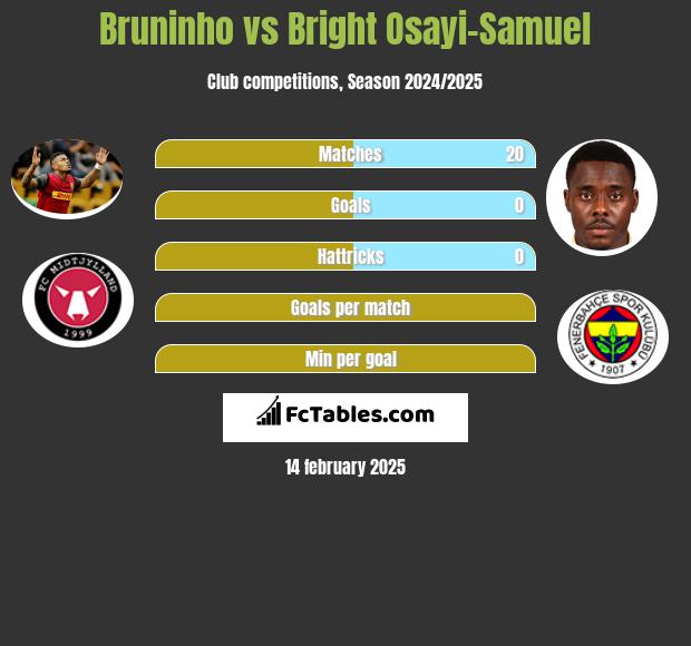 Bruninho vs Bright Osayi-Samuel h2h player stats