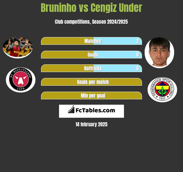 Bruninho vs Cengiz Under h2h player stats