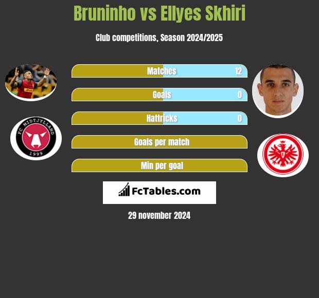 Bruninho vs Ellyes Skhiri h2h player stats