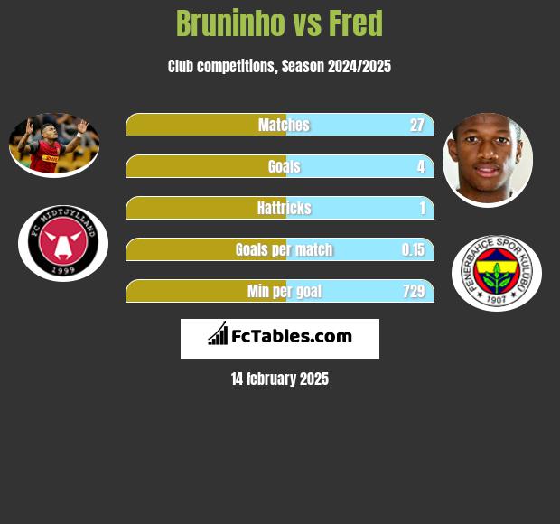 Bruninho vs Fred h2h player stats