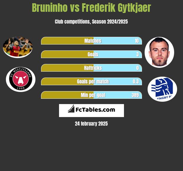 Bruninho vs Frederik Gytkjaer h2h player stats