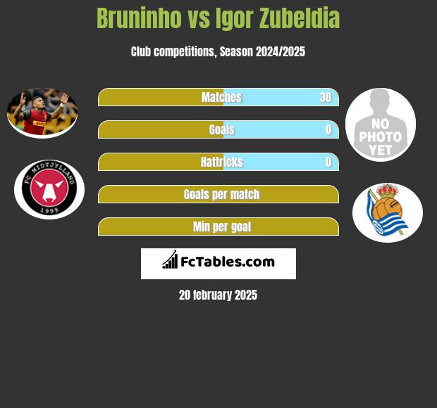 Bruninho vs Igor Zubeldia h2h player stats