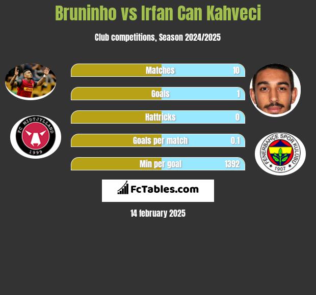 Bruninho vs Irfan Can Kahveci h2h player stats