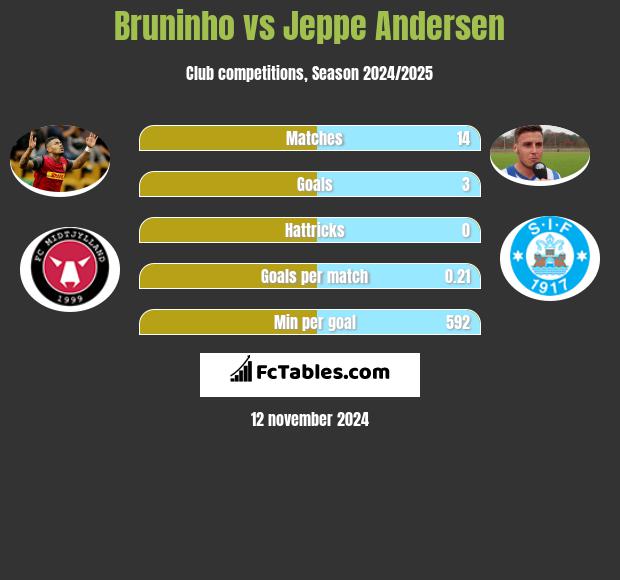 Bruninho vs Jeppe Andersen h2h player stats