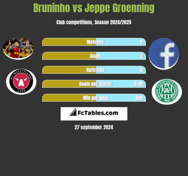 Bruninho vs Jeppe Groenning h2h player stats