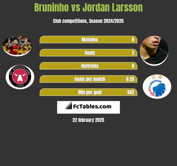 Bruninho vs Jordan Larsson h2h player stats