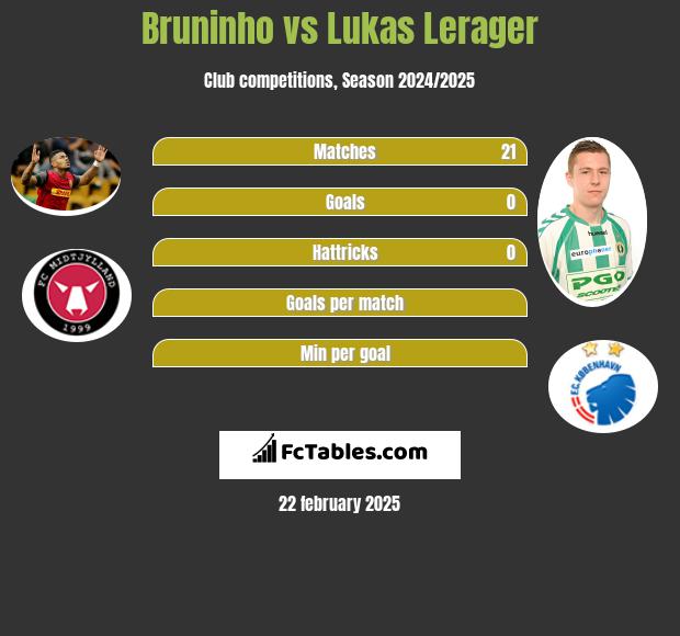 Bruninho vs Lukas Lerager h2h player stats