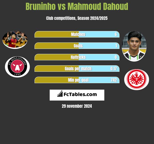 Bruninho vs Mahmoud Dahoud h2h player stats