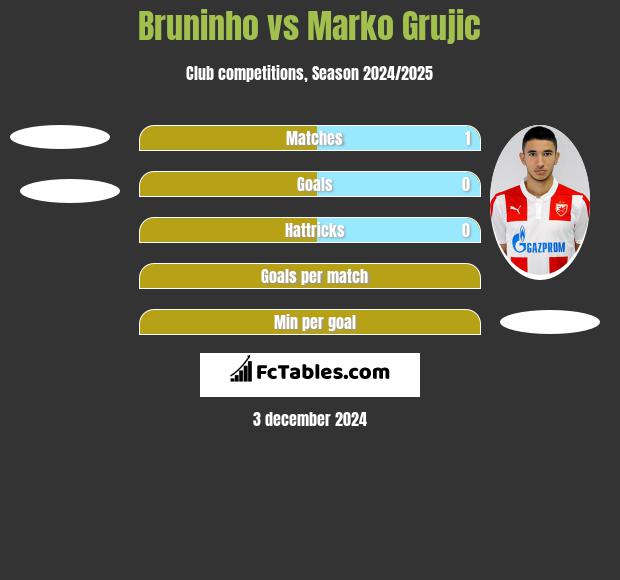 Bruninho vs Marko Grujic h2h player stats