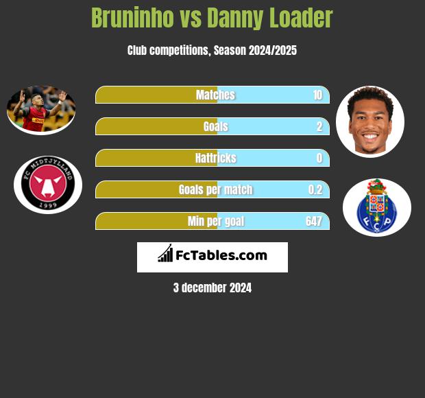 Bruninho vs Danny Loader h2h player stats