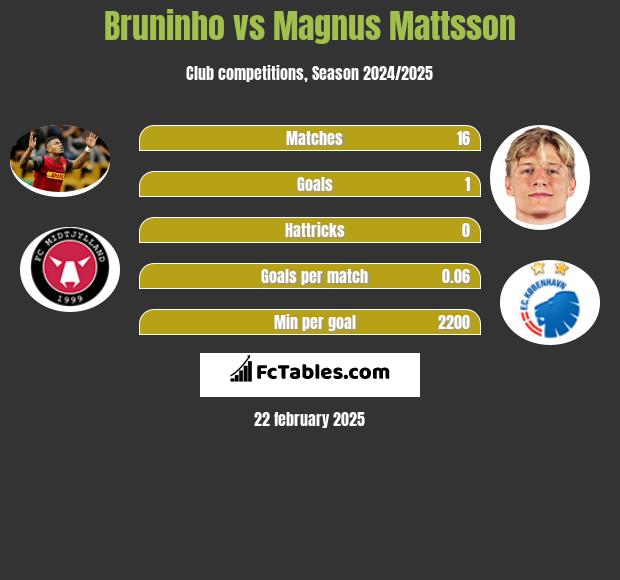 Bruninho vs Magnus Mattsson h2h player stats