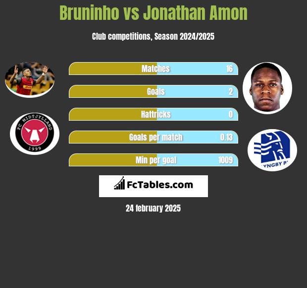 Bruninho vs Jonathan Amon h2h player stats