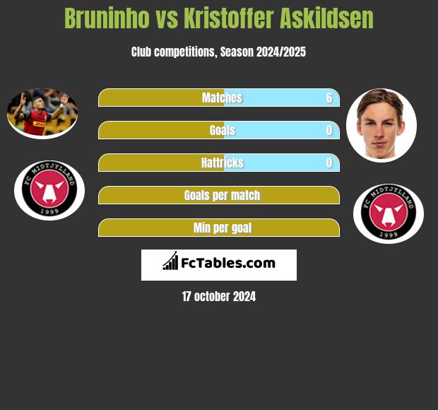 Bruninho vs Kristoffer Askildsen h2h player stats