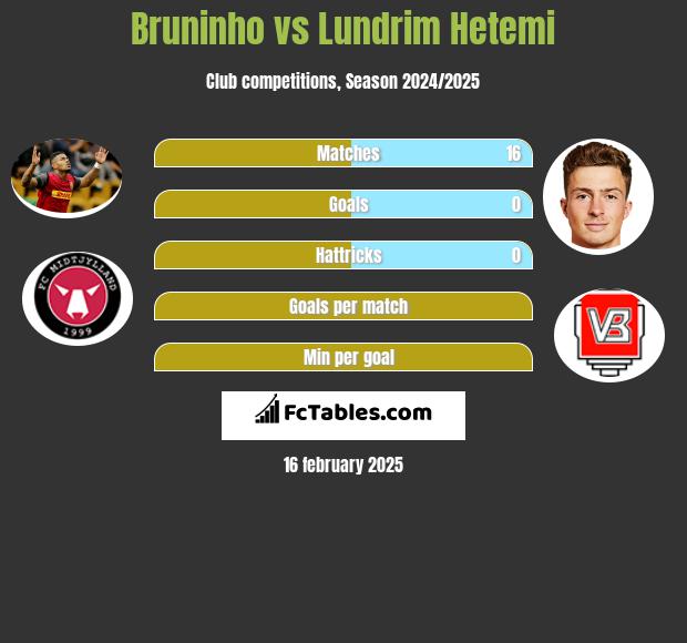 Bruninho vs Lundrim Hetemi h2h player stats