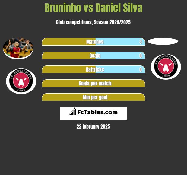 Bruninho vs Daniel Silva h2h player stats