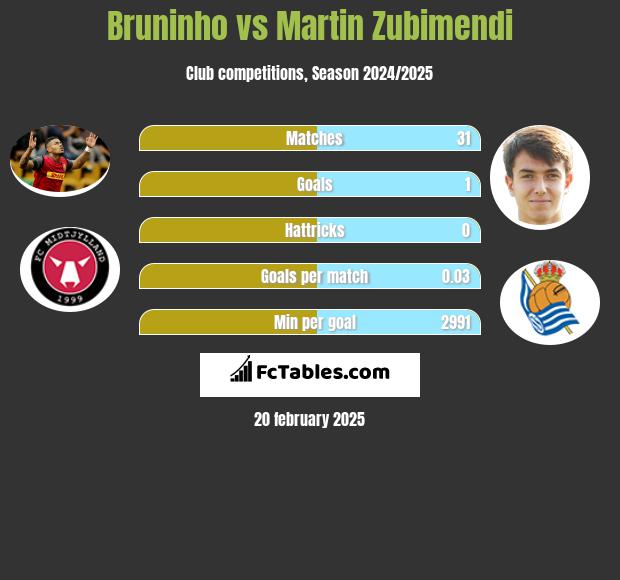 Bruninho vs Martin Zubimendi h2h player stats