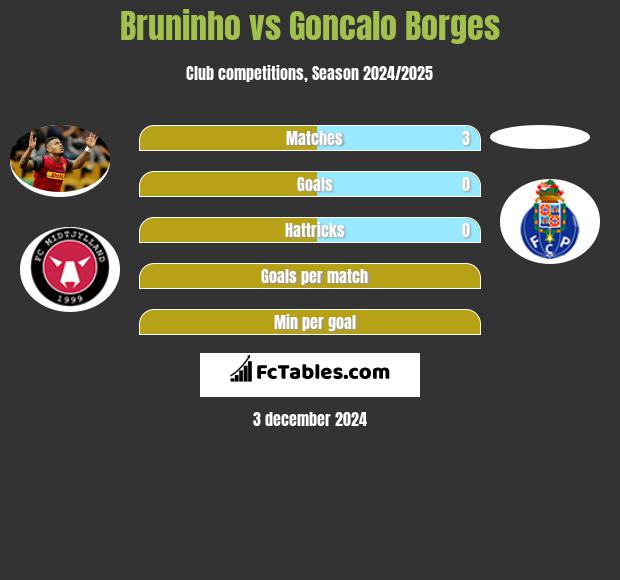 Bruninho vs Goncalo Borges h2h player stats