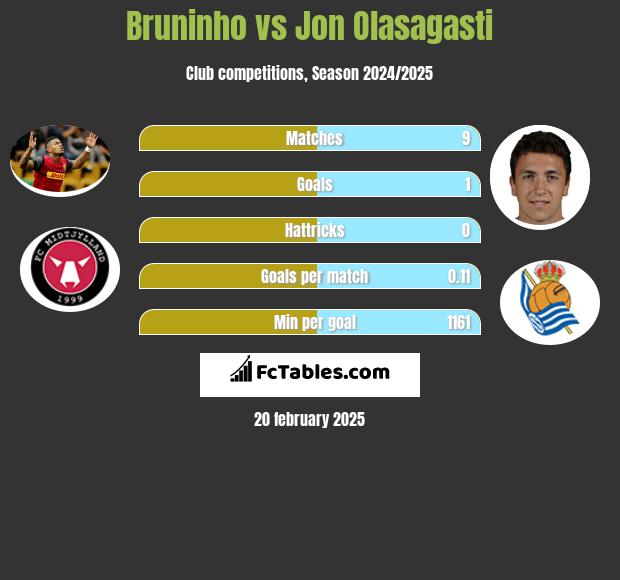 Bruninho vs Jon Olasagasti h2h player stats