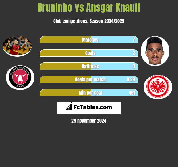 Bruninho vs Ansgar Knauff h2h player stats