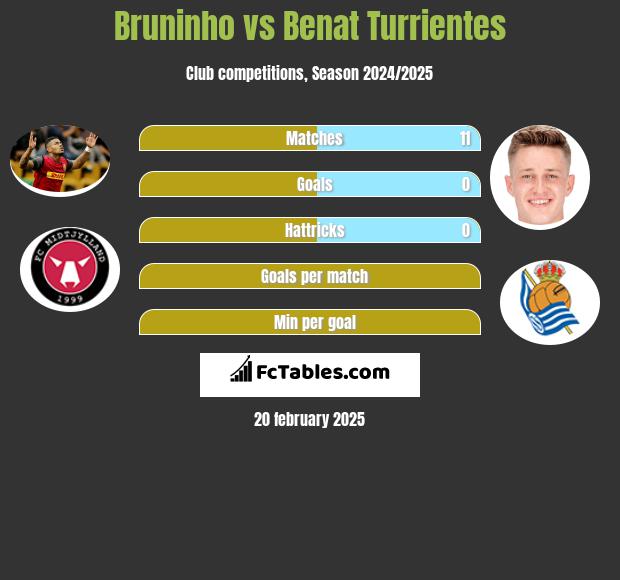 Bruninho vs Benat Turrientes h2h player stats