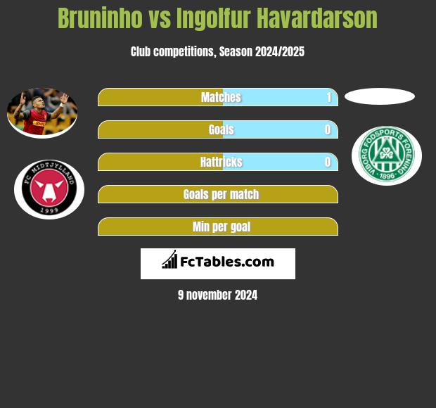 Bruninho vs Ingolfur Havardarson h2h player stats