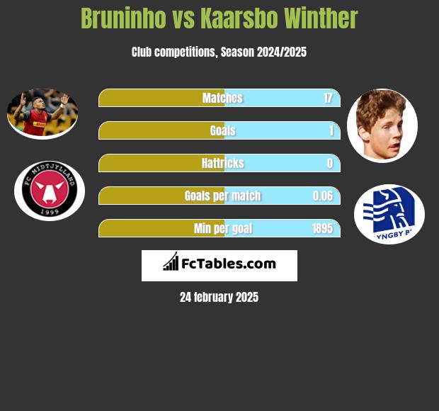 Bruninho vs Kaarsbo Winther h2h player stats