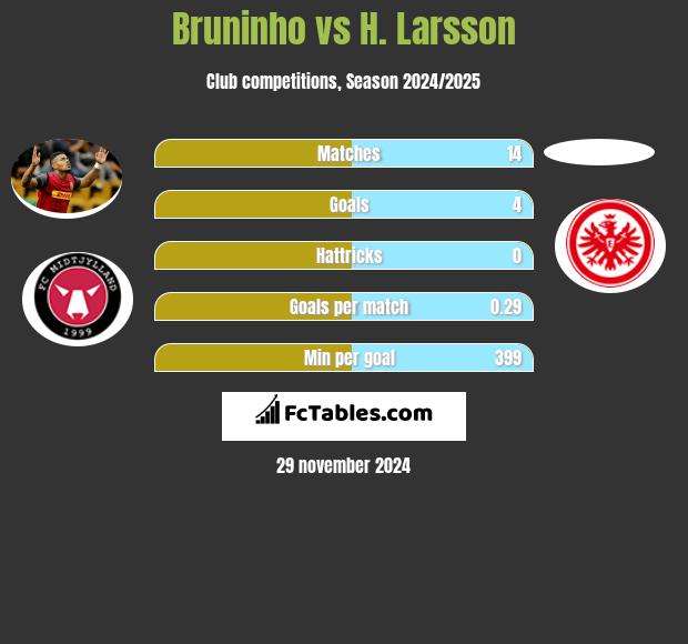 Bruninho vs H. Larsson h2h player stats