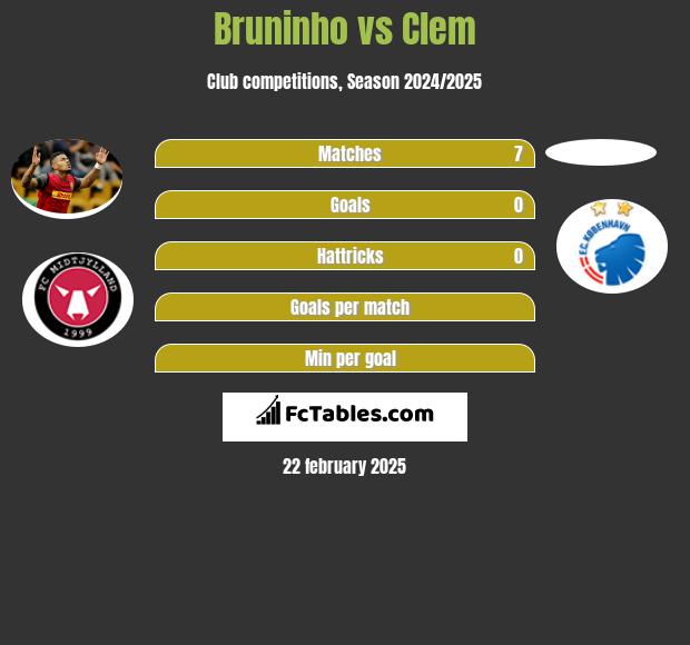 Bruninho vs Clem h2h player stats