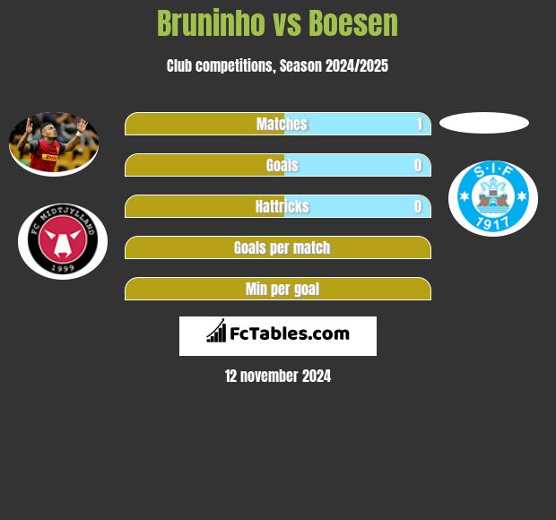 Bruninho vs Boesen h2h player stats