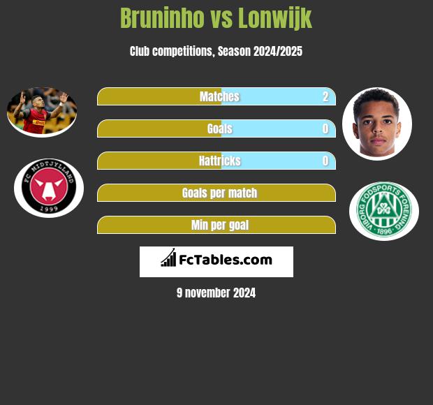 Bruninho vs Lonwijk h2h player stats