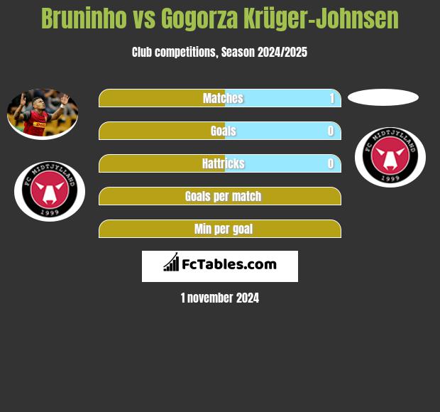 Bruninho vs Gogorza Krüger-Johnsen h2h player stats