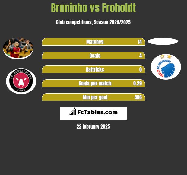 Bruninho vs Froholdt h2h player stats