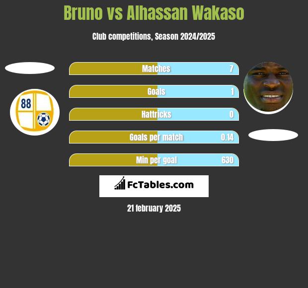 Bruno vs Alhassan Wakaso h2h player stats