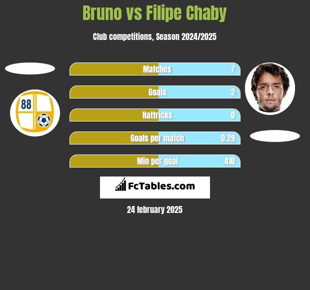 Bruno vs Filipe Chaby h2h player stats