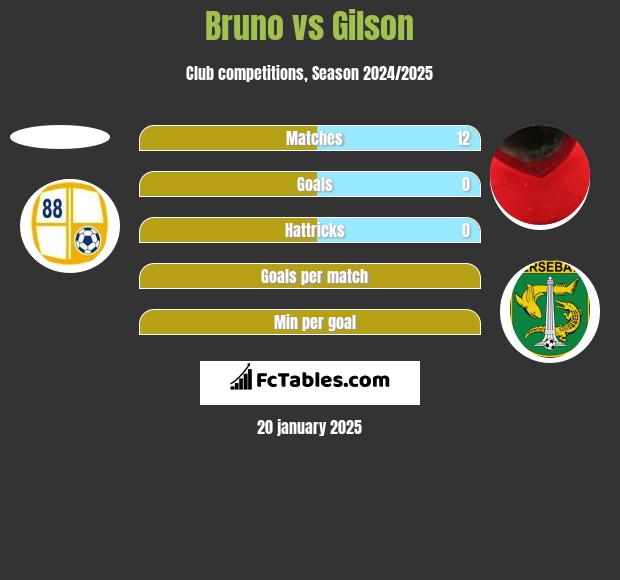 Bruno vs Gilson h2h player stats