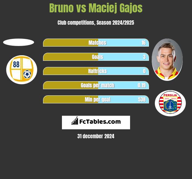 Bruno vs Maciej Gajos h2h player stats