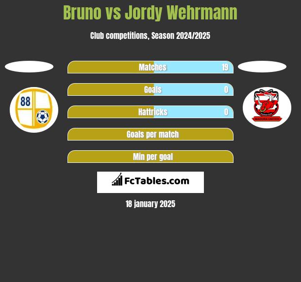 Bruno vs Jordy Wehrmann h2h player stats