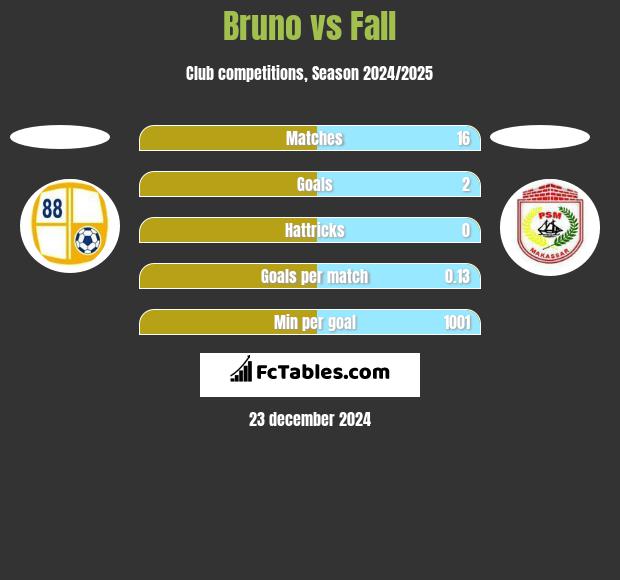 Bruno vs Fall h2h player stats