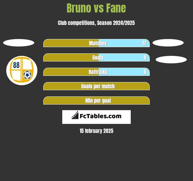 Bruno vs Fane h2h player stats