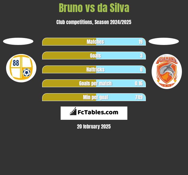 Bruno vs da Silva h2h player stats