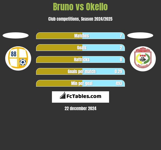 Bruno vs Okello h2h player stats