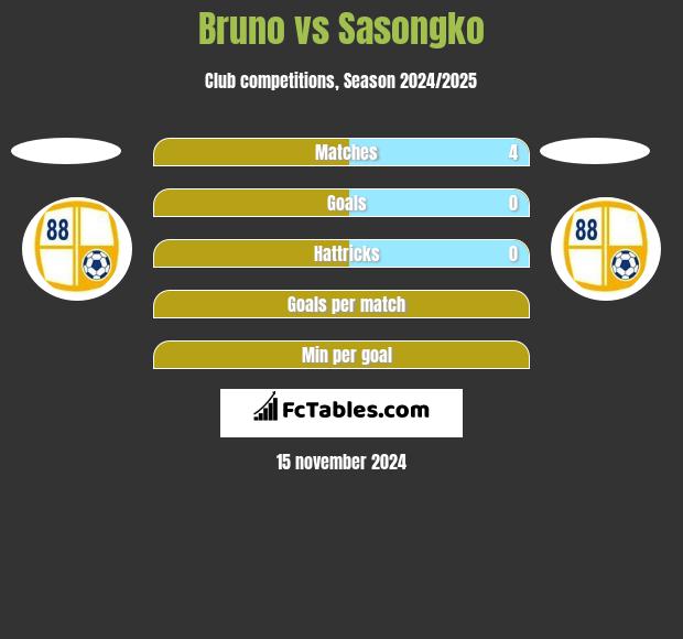 Bruno vs Sasongko h2h player stats