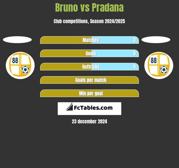 Bruno vs Pradana h2h player stats