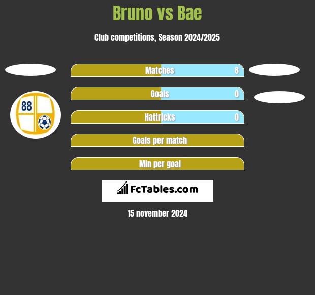 Bruno vs Bae h2h player stats