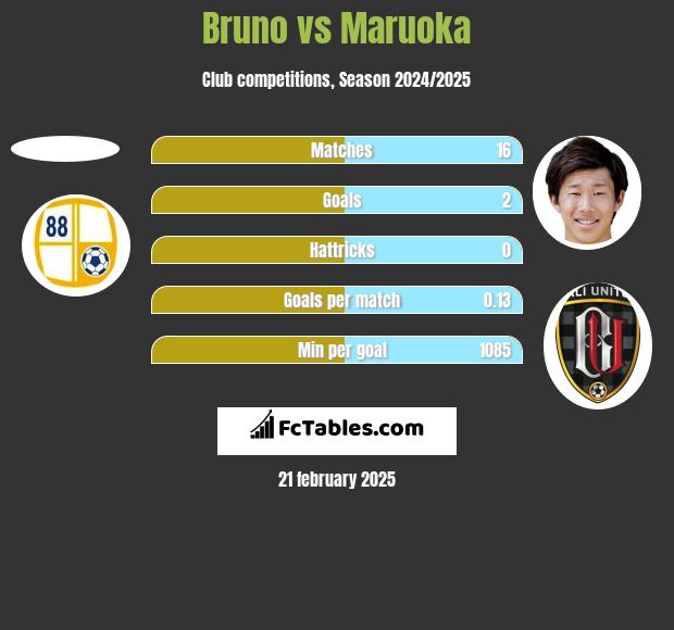 Bruno vs Maruoka h2h player stats