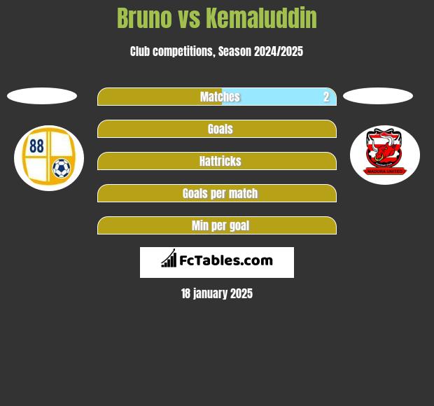 Bruno vs Kemaluddin h2h player stats